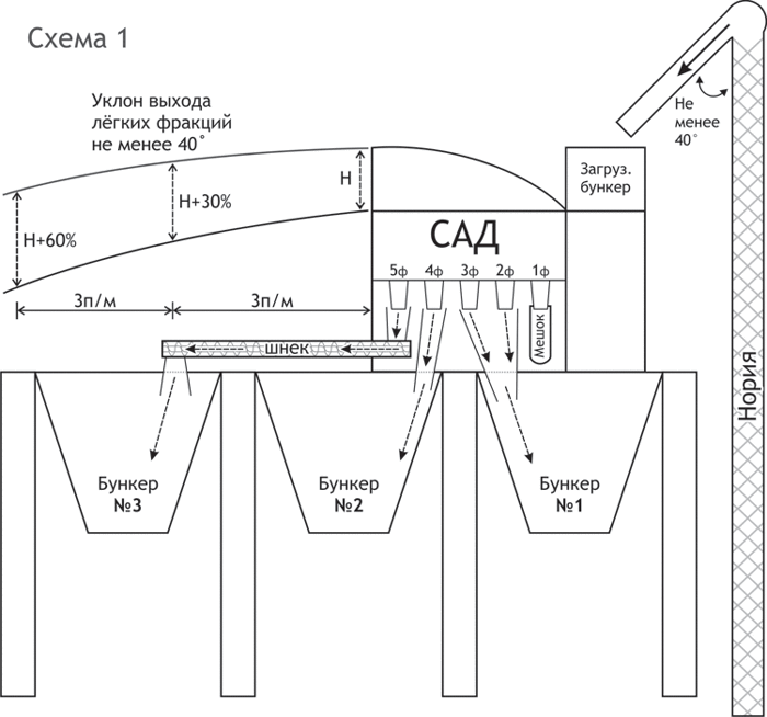Схема работы сепаратора САД на ЗАВ