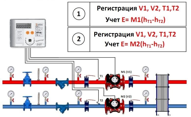 лічильний тепла supercal